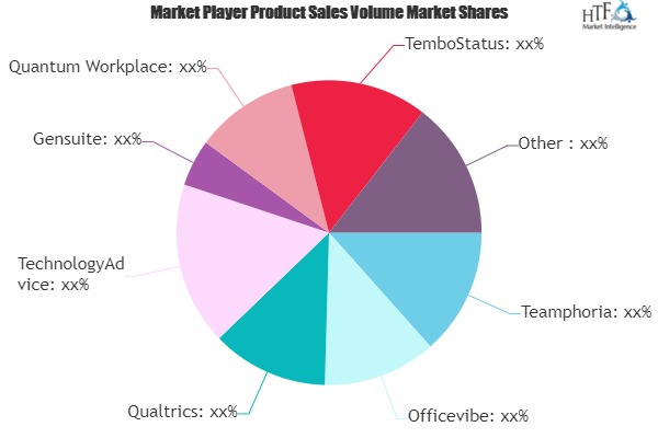 Employee Engagement Software Market Eyeing Growth Trends Ahead | Vocoli, Zinda, Synergita, Bitrix