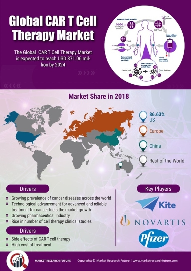 CAR T Cell Therapy Market Size Is Projected To Reach USD 8716.06