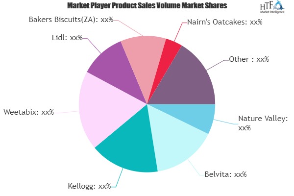 Breakfast Biscuit Market: Growing Popularity and Emerging Trends ...