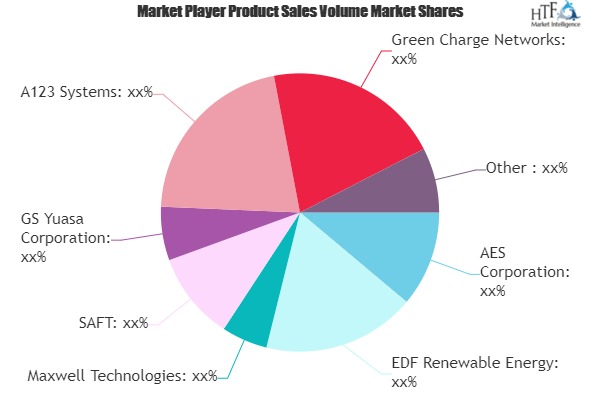 Advanced Energy Storage Market May Set New Growth Story | Schneider Electric, ABB, NEC, Samsung