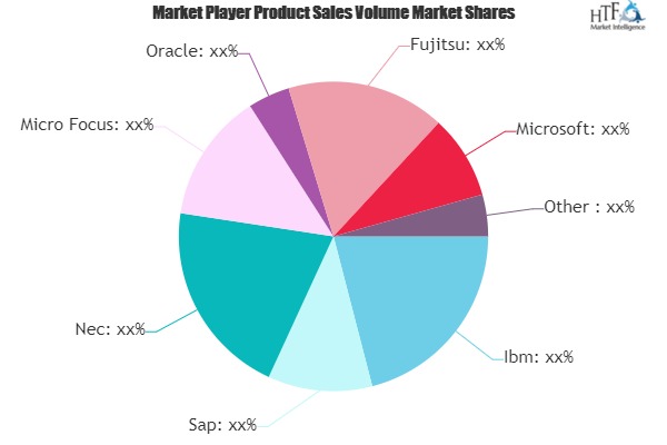 Identify Hidden Opportunities of Application Platform Market | IBM, SAP, NEC, Micro Focus, Oracle, Fujitsu