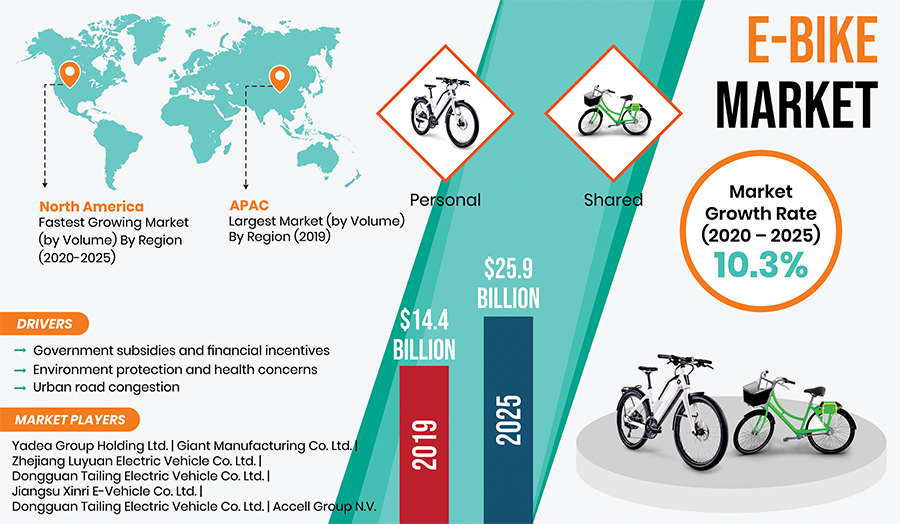 Electric Bike Market to Witness Robust Growth during 2020-2025