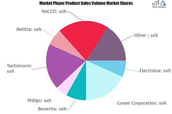 Drip Coffee Market to See Huge Growth by 2025 | Electrolux, Conair, Bonavita, Philips