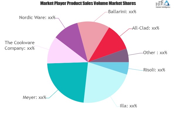 Cookware Products Market Revenue Sizing Outlook Appears Bright