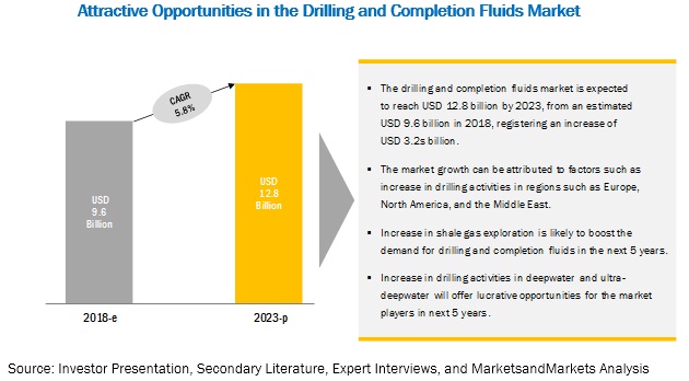 Drilling and Completion Fluids to Reach $12.76 billion by 2023 | Leading key players are  BHGE, Halliburton, Schlumberger, Newpark Resources, Tetra Technologies