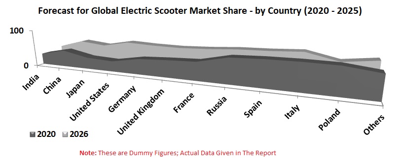 Electric Scooter Market Global Forecast by Country, Product, Battery Type, Company