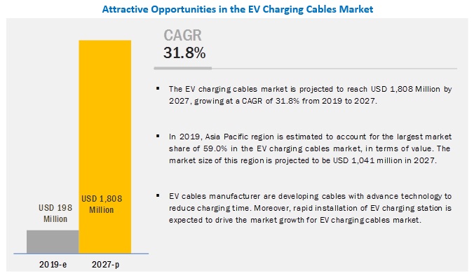 EV Charging Cables Market Predictions Exhibit Massive Growth by 2027