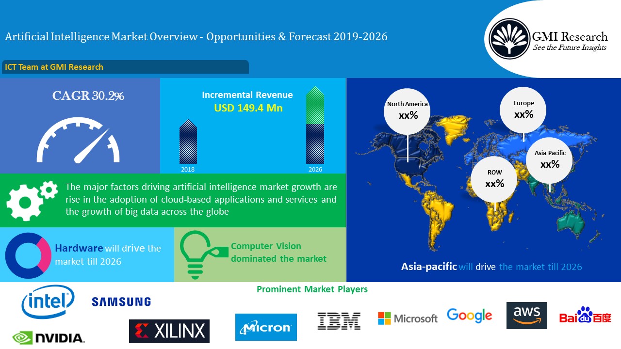 Artificial Intelligence (AI) Market is Projected to Reach USD 169.9 Billion in 2026