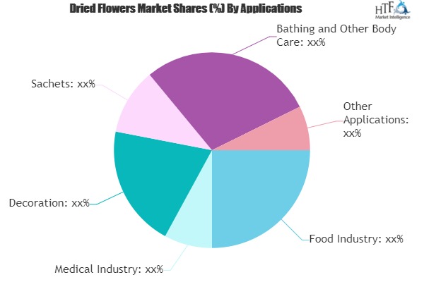 Dried Flowers Market Market to See Huge Growth by 2025 | Winter Flora, Tweefontein Herb Farm