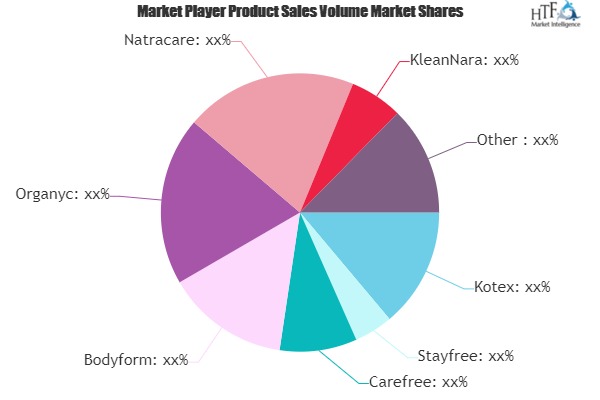 Sanitary Napkins Market to Witness Massive Growth by 2025 | Kotex, Stayfree, Carefree, Bodyform