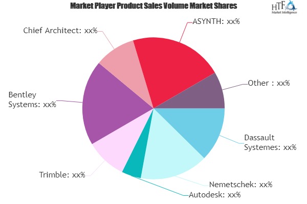 Architectural Design Software Market May Set New Growth: Trimble, Nemetschek, Autodesk Architectural Design Software Market May Set New Growth: Trimble, Nemetschek, Autodesk