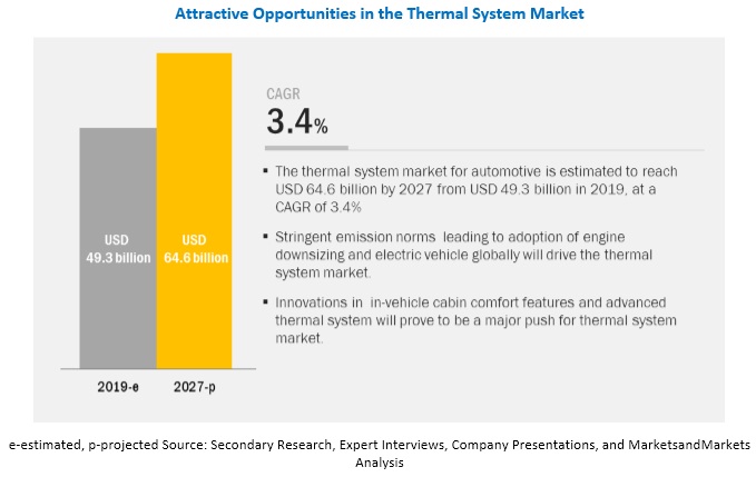 Thermal System Market for Automotive investigated in the latest research