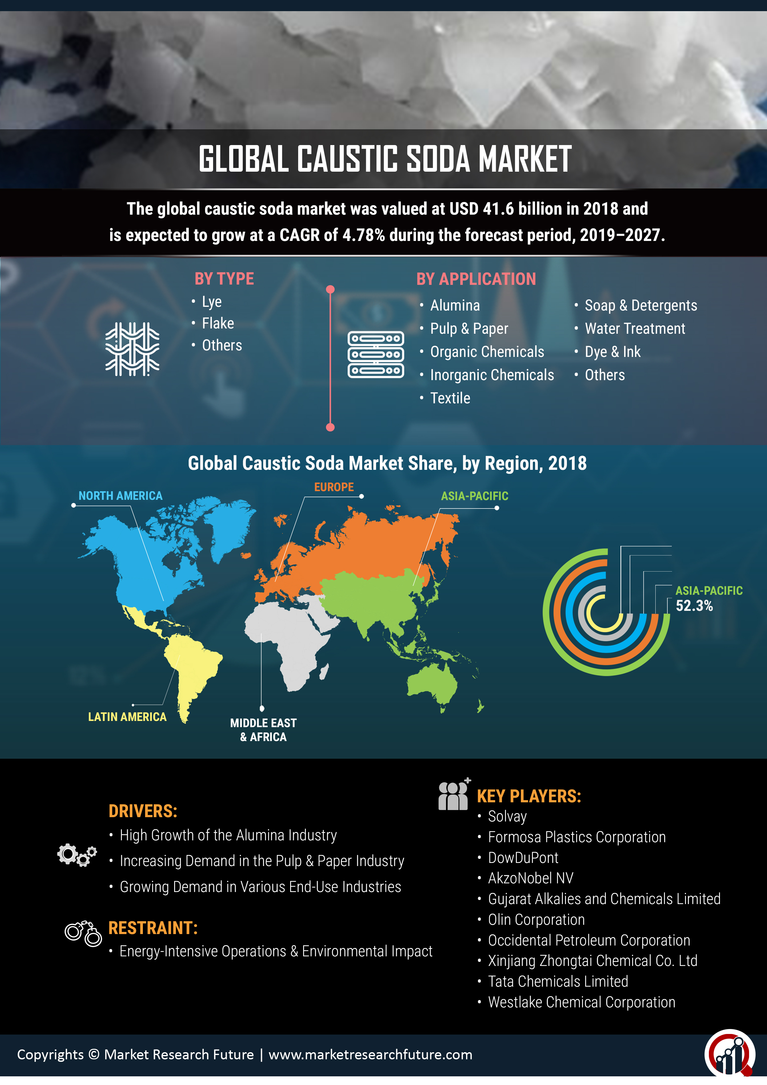 Caustic Soda Market 2020 Size, Share, Outlook, Price, Industry Key