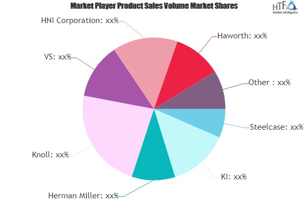 Educational Furniture Market to see Major Growth by 2025| Herman Miller, Steelcase, Disney Furniture