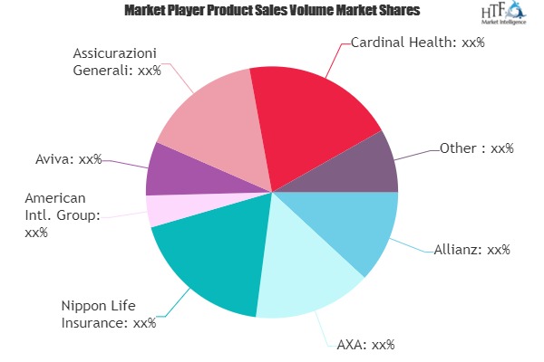 Engineering Insurance Market is Thriving Worldwide | Allianz, AXA, Aviva, Cardinal Health