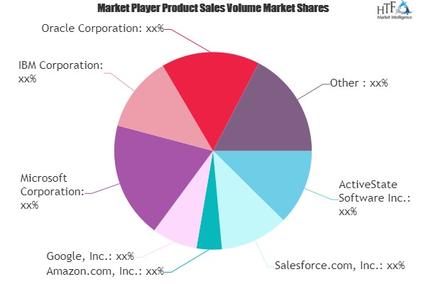 Platform as a service Market Next Big Thing | Major Giants- ActiveState Software, Salesforce, Amazon