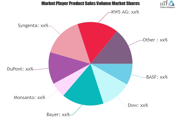 Digital Farming Market to Witness Revolutionary Growth by 2026 | BASF, Dow, Bayer, Monsanto, DuPont