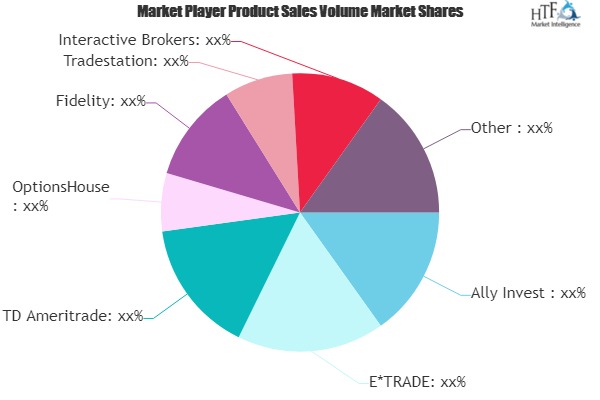 Online Trading Platform Market - Big Changes to Have Big Impact : OptionsHouse, Fidelity, Interactive Brokers