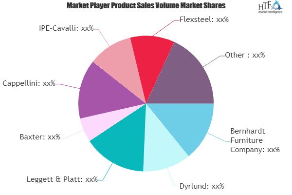 Residential Furniture Market to see Major Growth by 2025 | Bernhardt Furniture Co, Herman Miller, NATUZZI