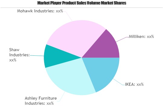 Home Furnishings and Floor Coverings Market: Rising Demand and Growth Opportunity
