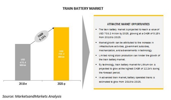 Train Battery Market to Reflect Impressive Growth in Automobile Industry