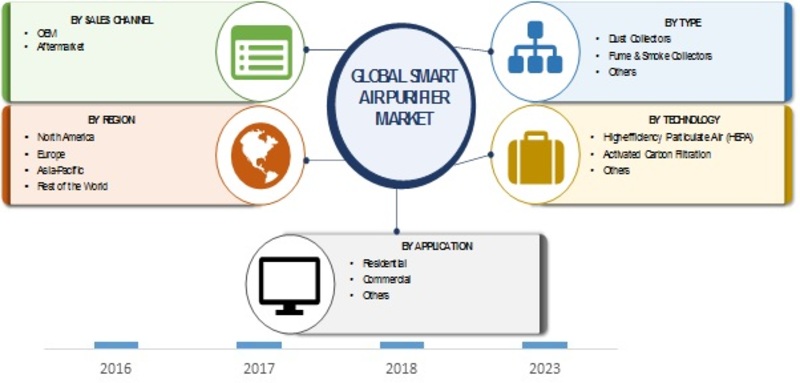 Smart Air Purifier Market Robust Expansion by Top Key Manufactures | Worldwide Overview By Size, Share, Trends, Segments, Leading Players, Demand and Supply With Regional Forecast By 2023