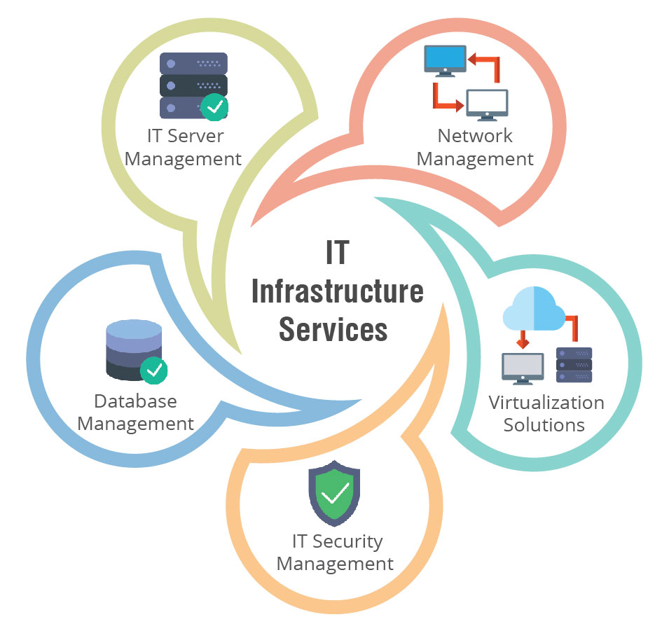 IT Infrastructure Services Market to See Huge Growth (CAGR 11.1%) | Microsoft Corporation, IBM Corporation, Fujitsu, Dell EMC