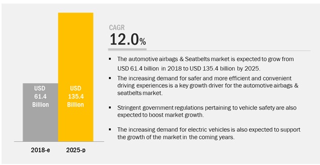 Automotive Airbags & Seatbelts Market to Witness Exponential Growth by 2025