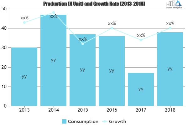 Smart Motors Market May Set New Growth Story | Rockwell Automation, Moog Animatics, General Electric