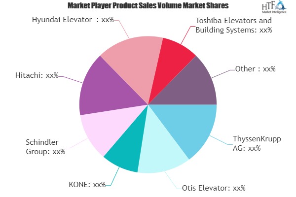 Smart Elevators Market to See Huge Growth by 2025 | ThyssenKrupp, Otis Elevator, KONE