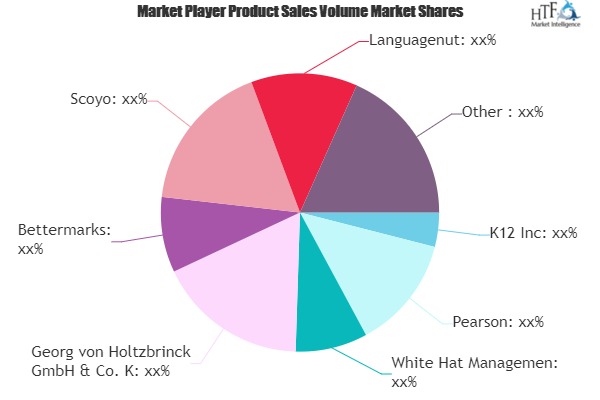 Mobile Learning Market to Witness Massive Growth by 2025 | K12, Pearson, White Hat Management