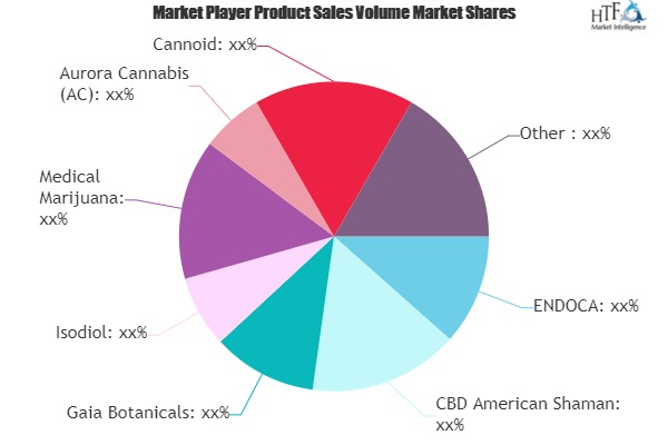 CBD Hemp Oil Market to See Huge Growth by 2025 | ENDOCA, CBD American Shaman, Gaia Botanicals