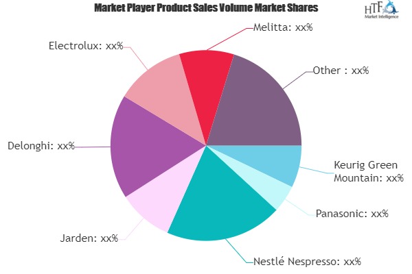 Coffee Market Comprehensive Study Explore Huge Growth in Future | Panasonic, Nestlé Nespresso, Jarden