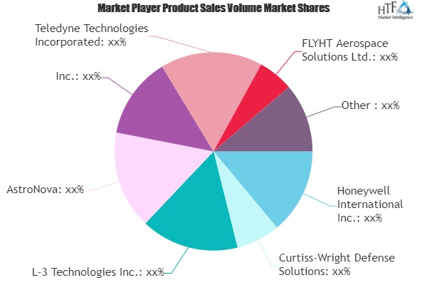 Aerospace Data Recorder Market Next Big Thing | Major Giants- Honeywell, Curtiss-Wright Defense Solutions, L-3 Technologies