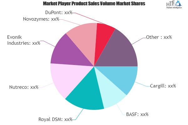 Animal Nutrition Market to See Huge Growth by 2026 | Royal DSM, Nutreco, Evonik