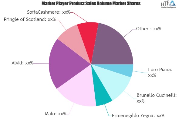 Cashmere Clothing Market is Dazzling Worldwide | Brunello Cucinelli, Ermenegildo Zegna, Malo