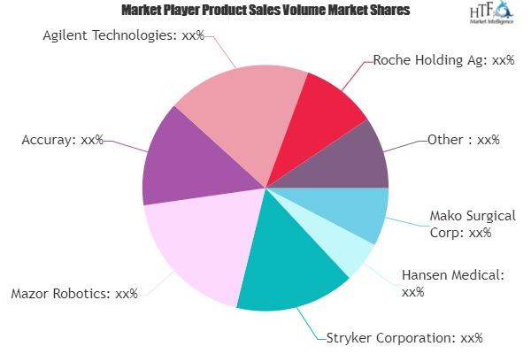 Medical Robotics Market May Set New Growth Story | Mako Surgical, Hansen Medical, Stryker