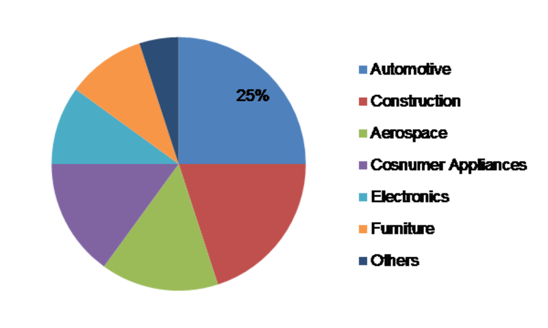 Coating Pretreatment Market - Global Players 2020, Share, Regional Segmentation, Growth, Size Applications, Major Drivers and Forecast 2023 Coating Pretreatment Market - Global Players 2020, Share, Regional Segmentation, Growth, Size Applications, Major Drivers and Forecast 2023