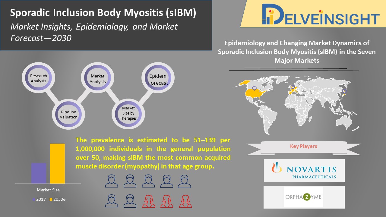 Sporadic Inclusion Body Myositis Market Insights, Epidemiology and Market Forecast 2030