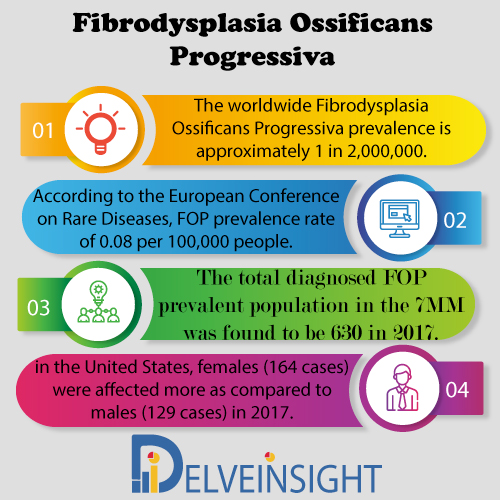 Fibrodysplasia Ossificans Progressiva Market Insight, Market Size, Epidemiology, Leading Companies, Emerging and Marketed Therapies By DelveInsight  