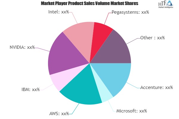 Citizen Service AI Market Next Big Thing | Major Giants- Accenture, Microsoft, AWS, IBM