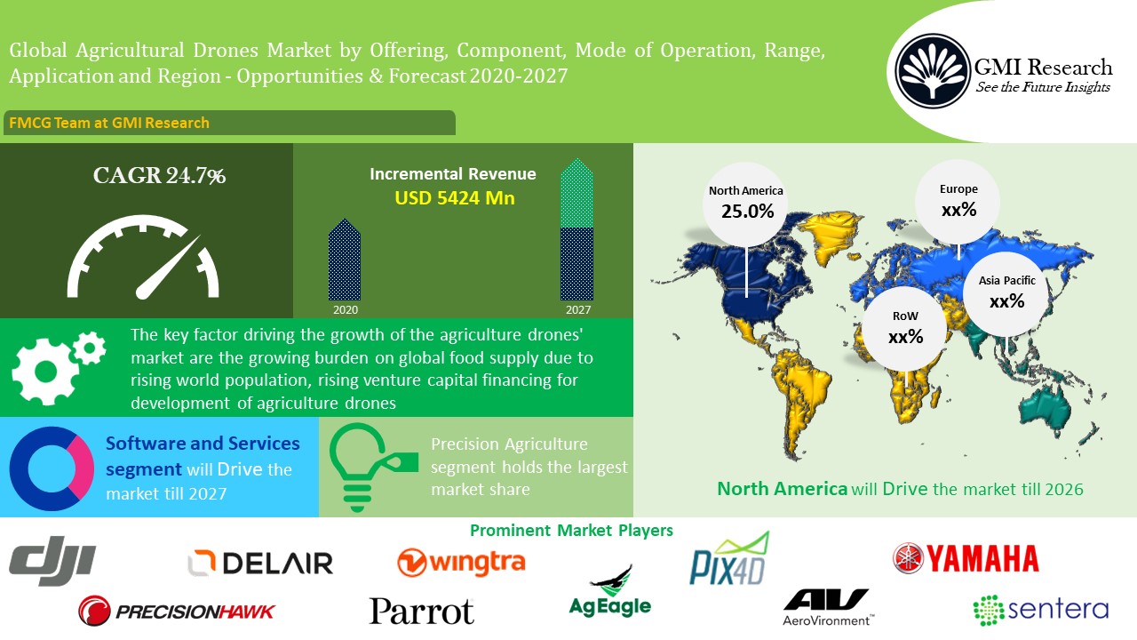 Agriculture Drone Market is Projected to Touch USD 6284 million in 2027 Agriculture Drone Market is Projected to Touch USD 6284 million in 2027