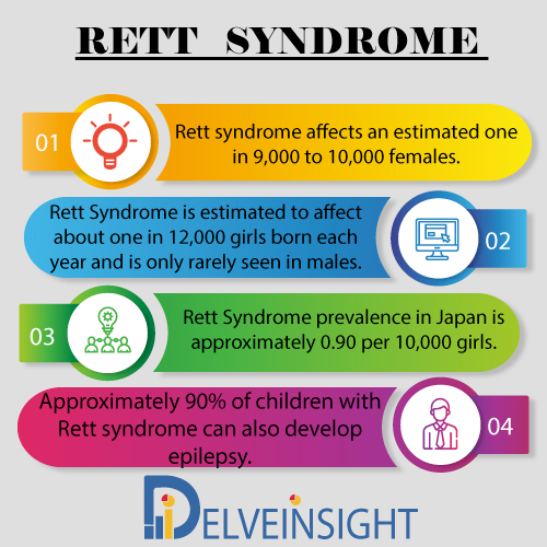 Rett syndrome Market Insight, Market Size, Epidemiology, Leading Companies, Emerging and Marketed Therapies By DelveInsight  