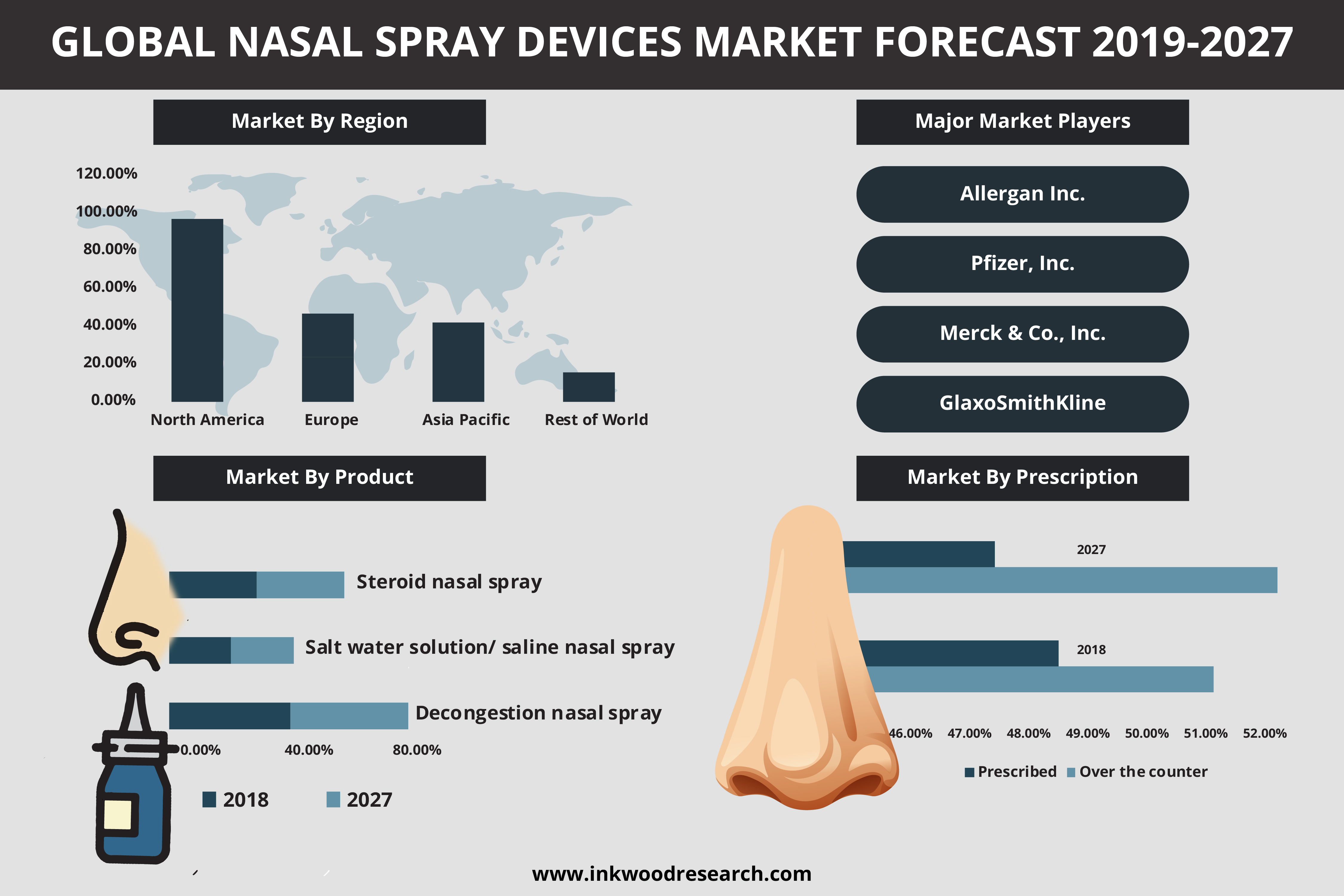 Surge in Respiratory Diseases is Pushing the Growth of Global Nasal Spray Device Market