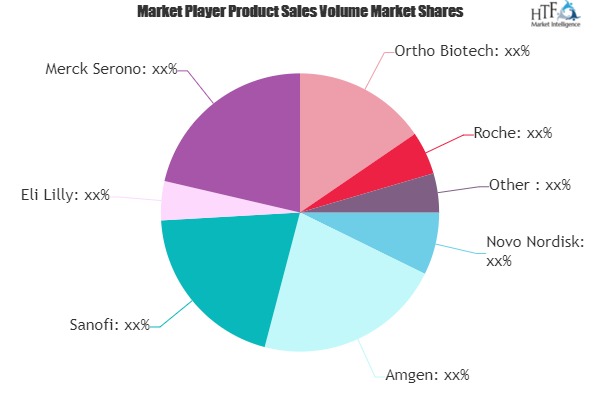 Recombinant Protein Drugs Market to See Huge Growth by 2025 | Novo Nordisk, Amgen, Sanofi, Eli Lilly