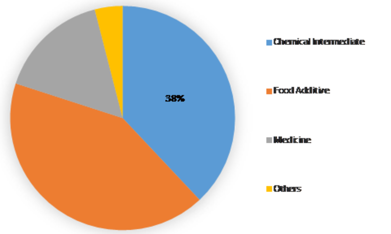 Succinic Acid Market – Share 2020, Size, Trends, Growth, Demand, Global Research, Top Leading Player and Region by Forecast to 2023 Succinic Acid Market – Share 2020, Size, Trends, Growth, Demand, Global Research, Top Leading Player and Region by Forecast to 2023