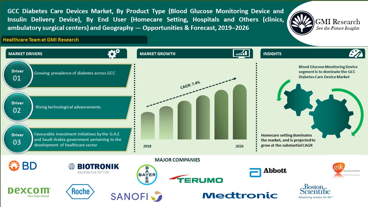 GCC Diabetes Care Devices Market Worth 1459 Million in 2026 - GMI Research GCC Diabetes Care Devices Market Worth 1459 Million in 2026 - GMI Research