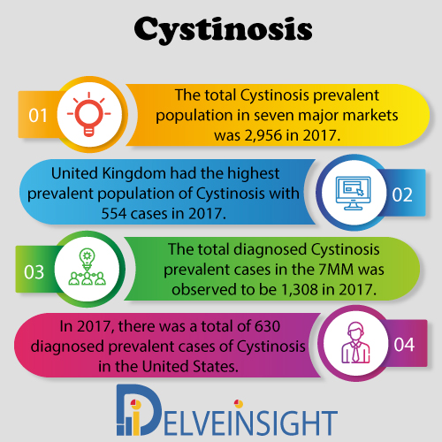 Cystinosis Market Insight, Market Size, Epidemiology, Leading Companies, Emerging and Marketed Therapies By DelveInsight  