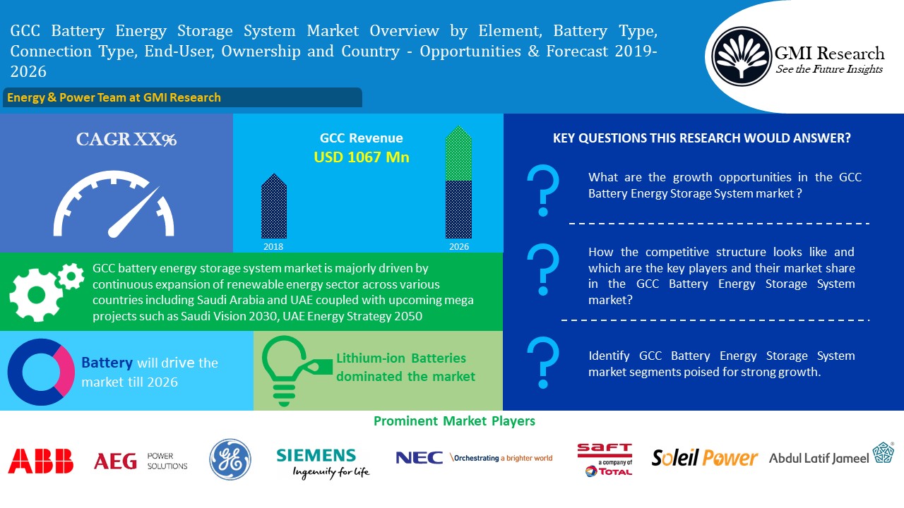 GCC Battery Energy Storage Systems Market Worth USD 1067 Million in 2026 (Saudi Arabia, UAE) - GMI Research GCC Battery Energy Storage Systems Market Worth USD 1067 Million in 2026 (Saudi Arabia, UAE) - GMI Research