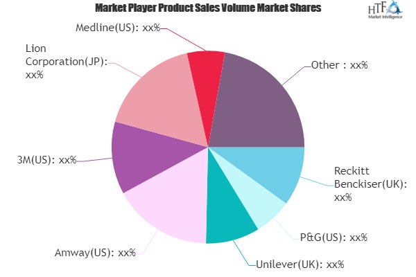 Hand Soap Market Increasing Demand with Leading Players Reckitt Benckise, P&G, Unilever, Renown Health, Kutol Products Company Hand Soap Market Increasing Demand with Leading Players Reckitt Benckise, P&G, Unilever, Renown Health, Kutol Products Company